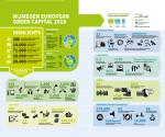 Infographic results Nijmegen Green Capital - credit by Municipality of Nijmegen